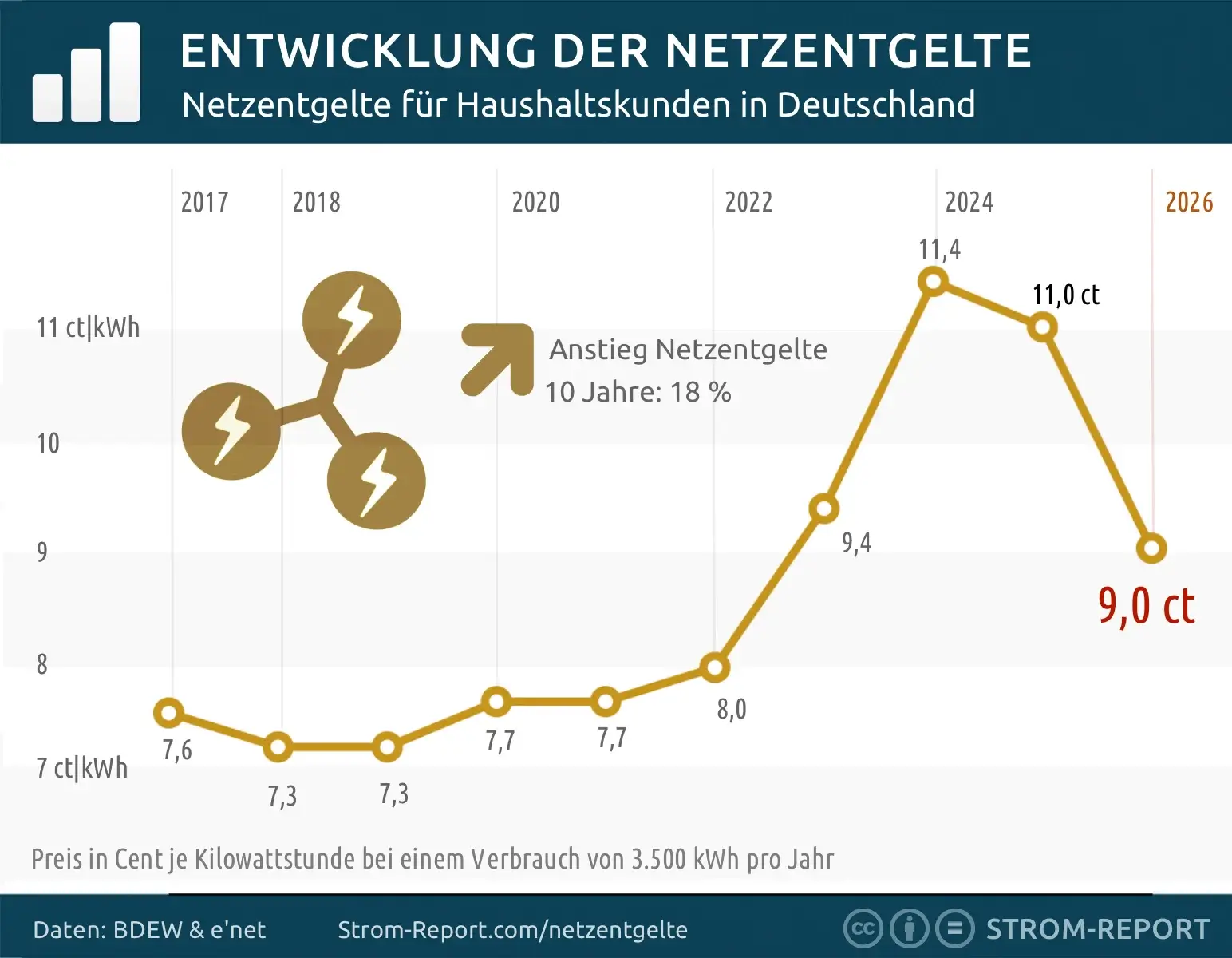 Netzentgelte Strom 2026, vorläufig
