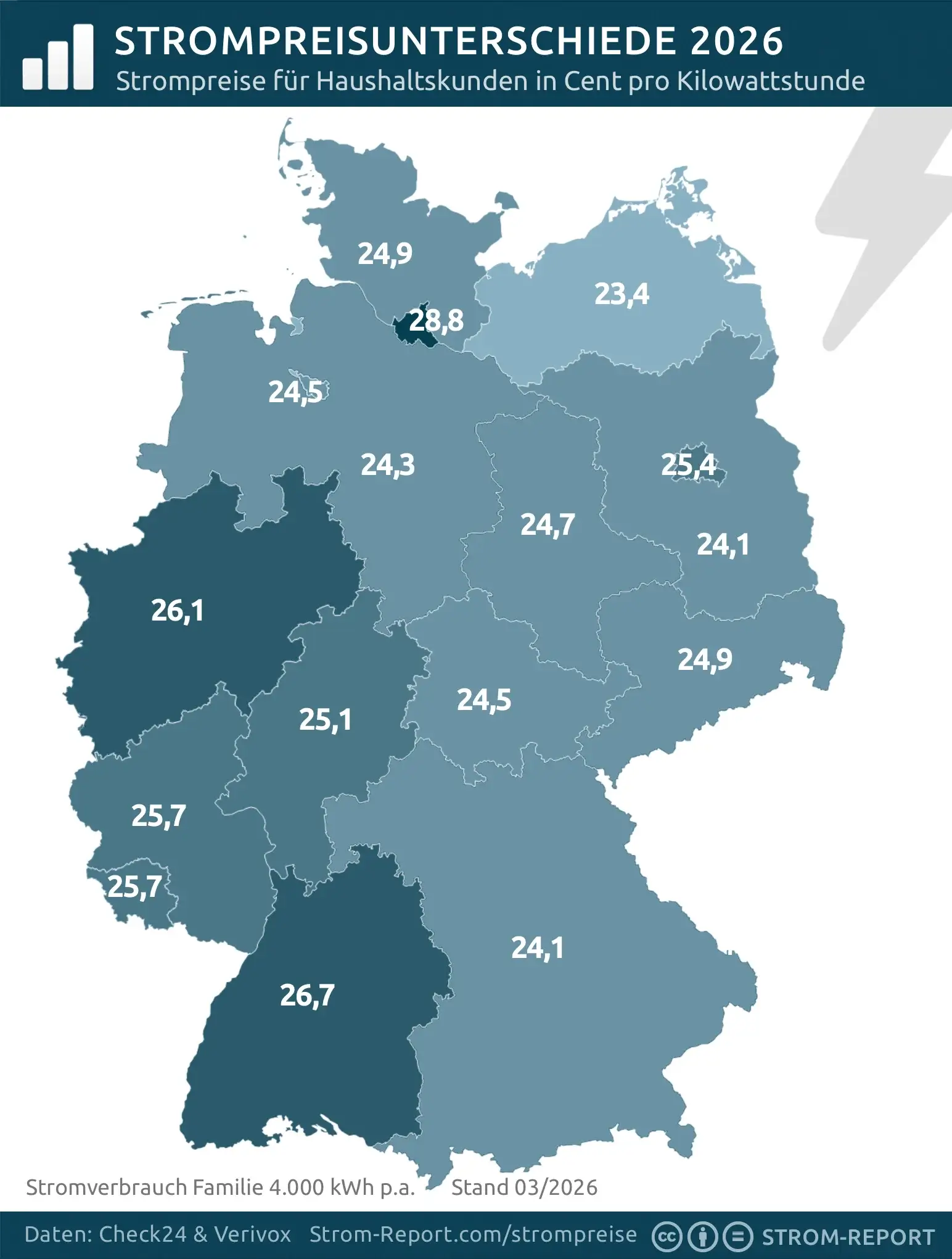 Unterschiede beim Strompreis im Bundeslandvergleich (Neukunden) 2026