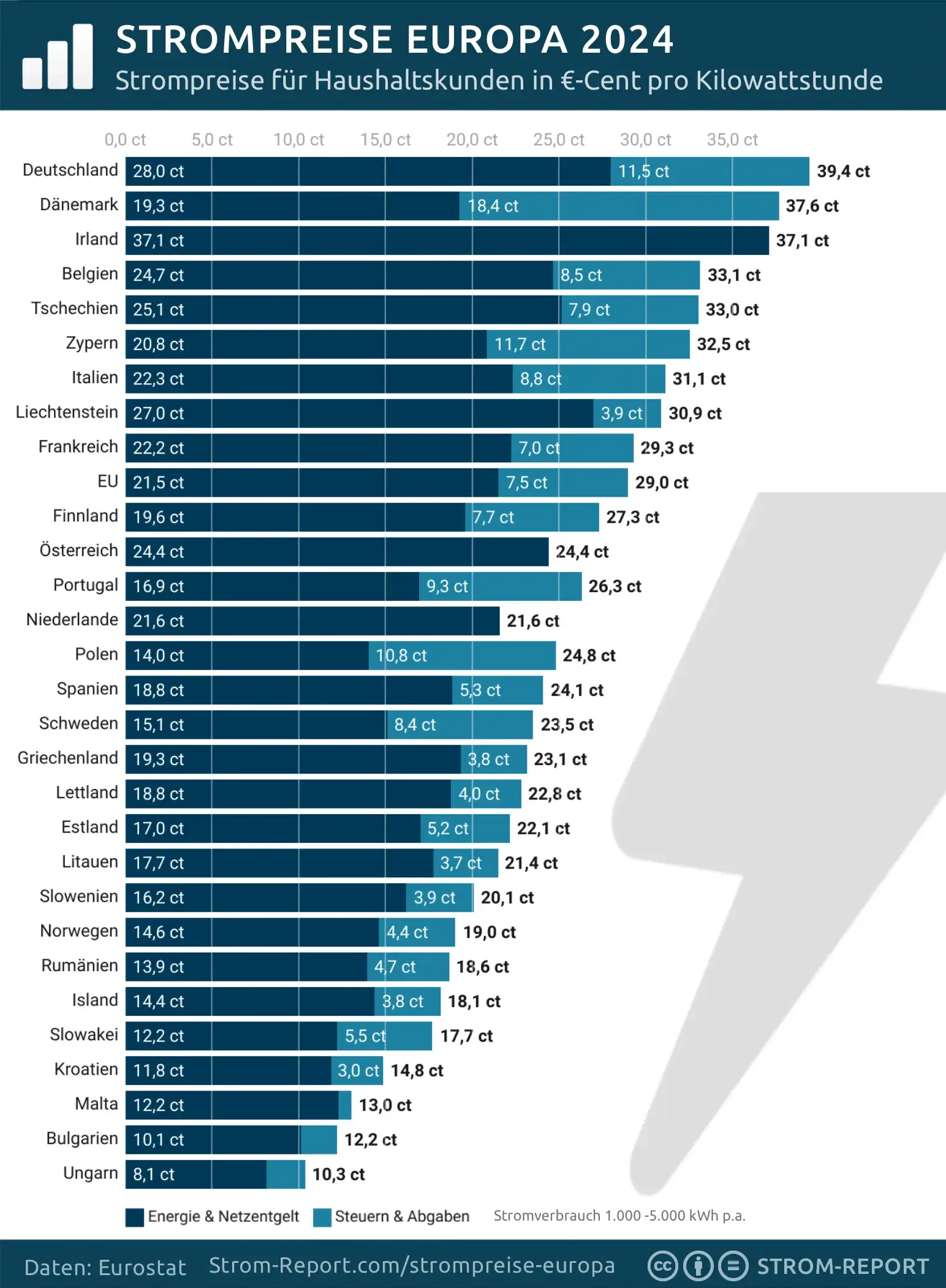 Strompreise Europa Länder Ranking