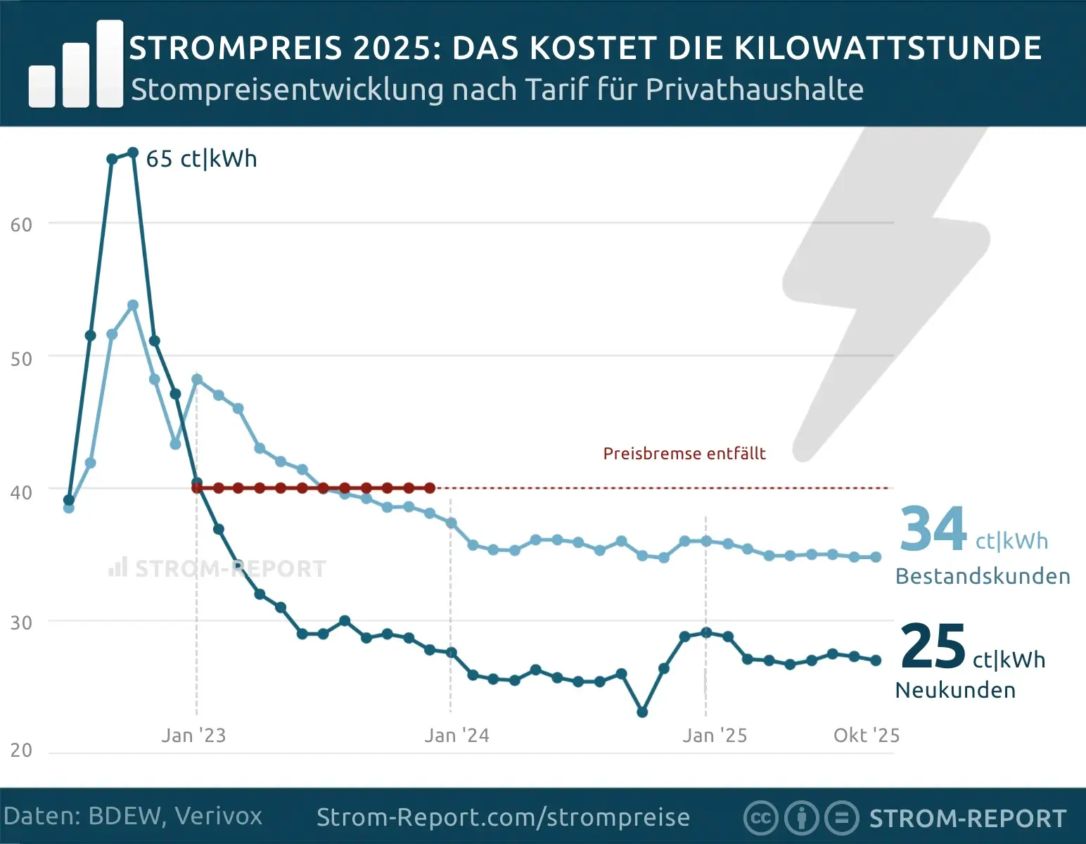 Strompreisentwicklung für private Verbraucher 2025