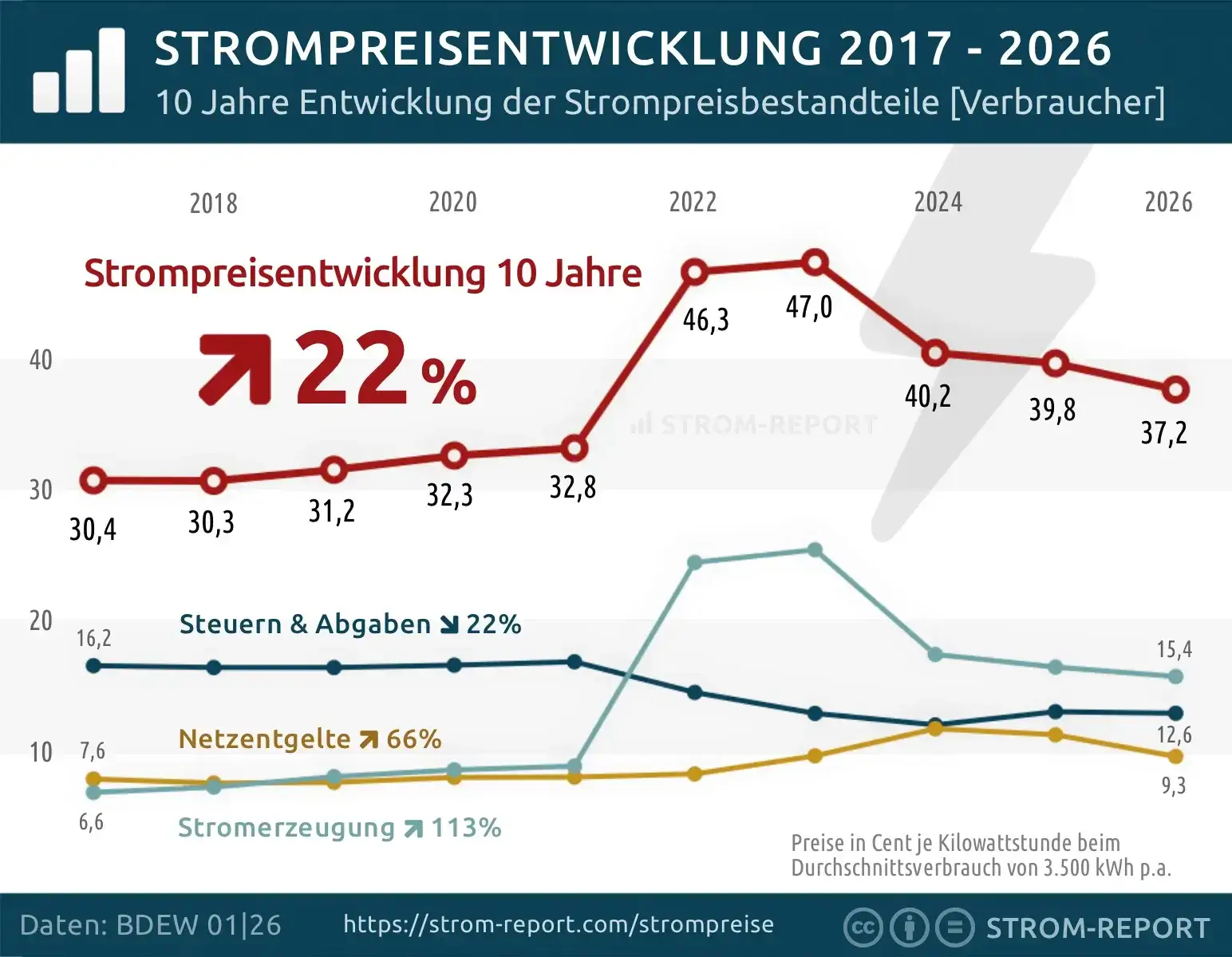 Entwicklung der Strompreise für Haushaltskunden