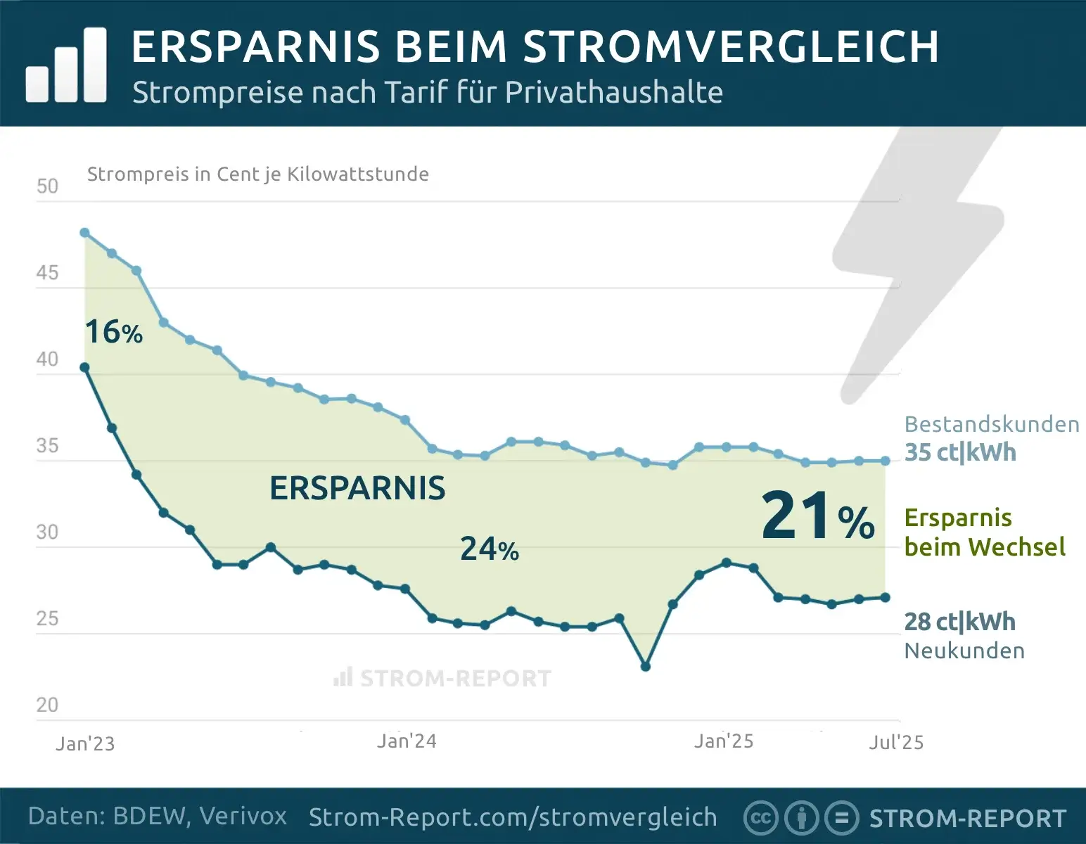 Stromvergleich 2025 Ersparnis