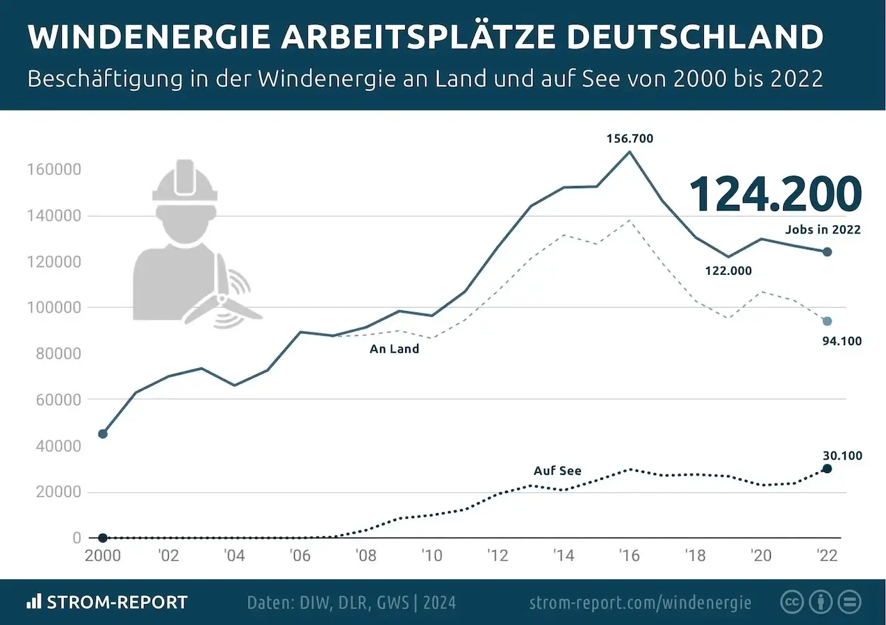 Arbeitsplätze in der Windenergie Branche