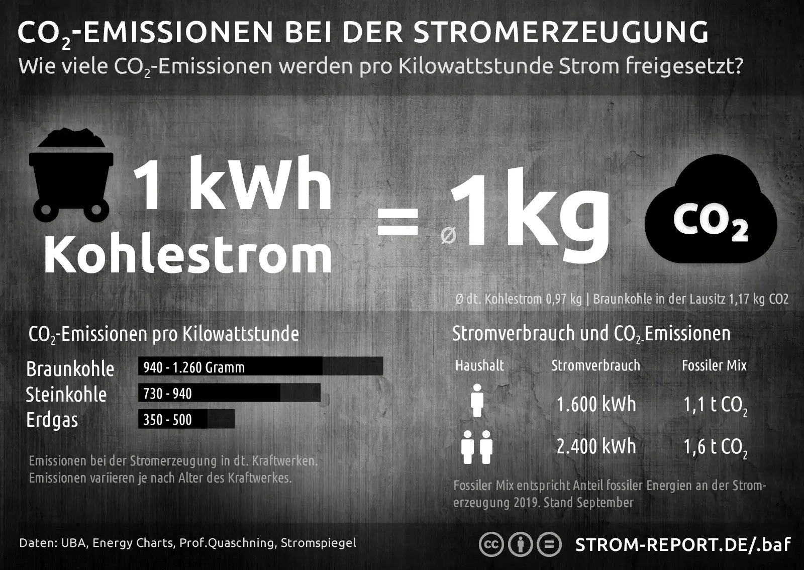 CO2 Emissionen Strom