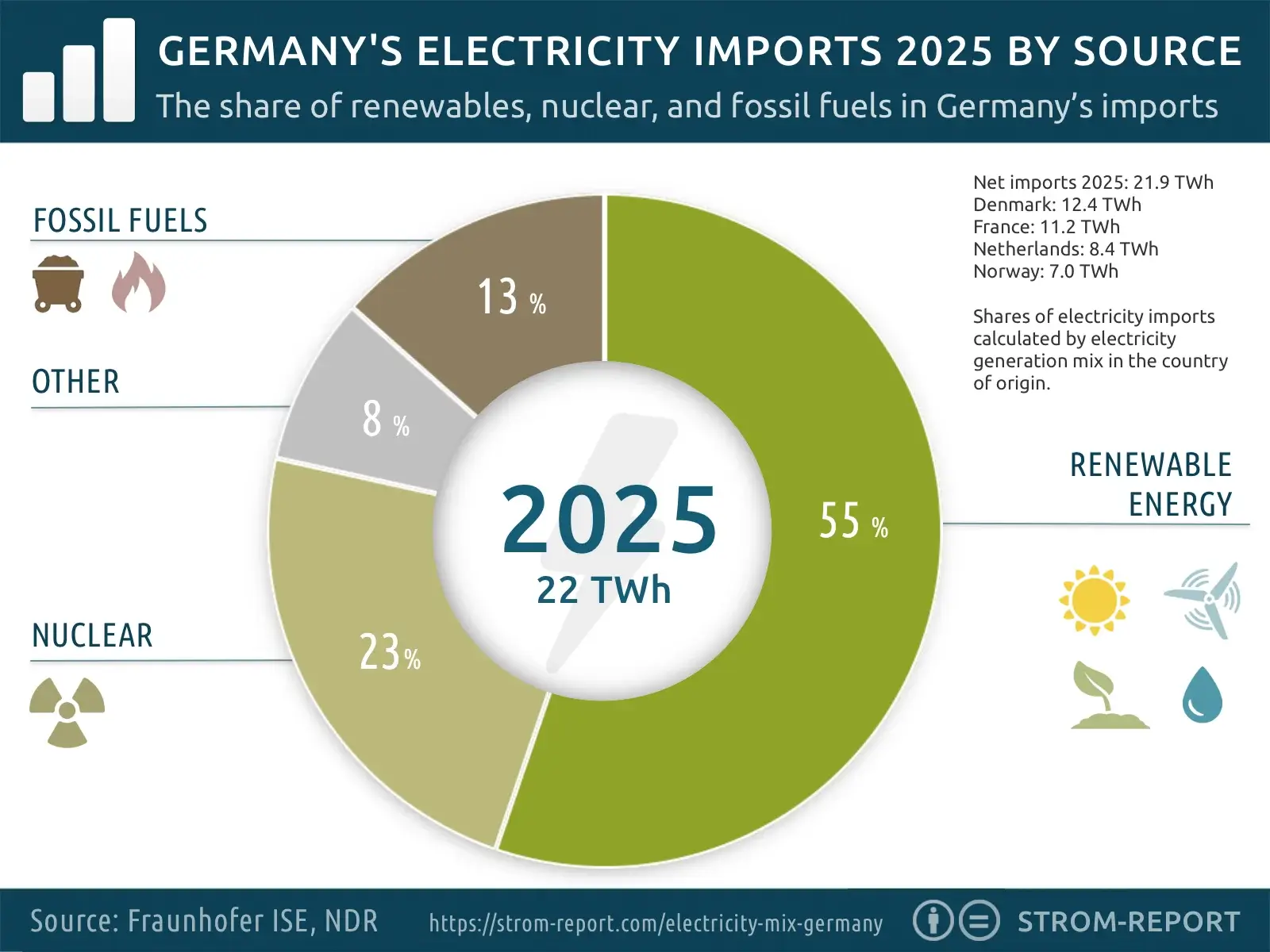 Germany's electricity import by source