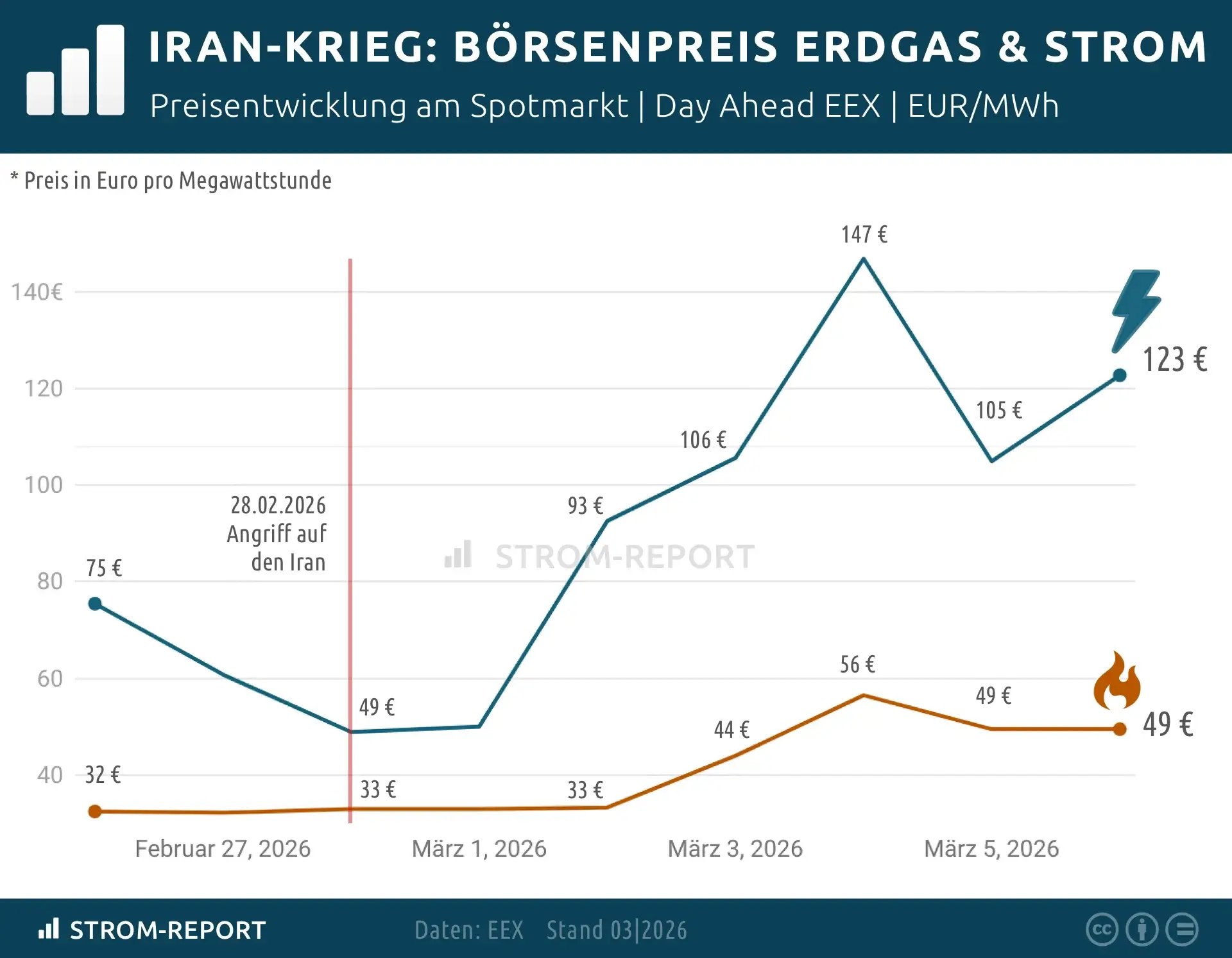 Chart: Iran-Krieg Auswirkungen auf Gaspreise und Strompreise