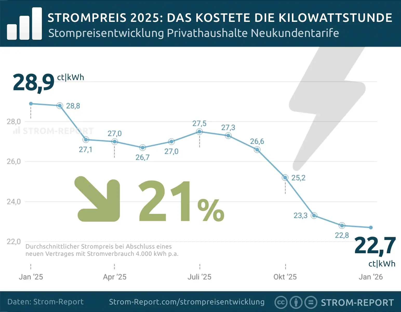 strompreisentwicklung 2026