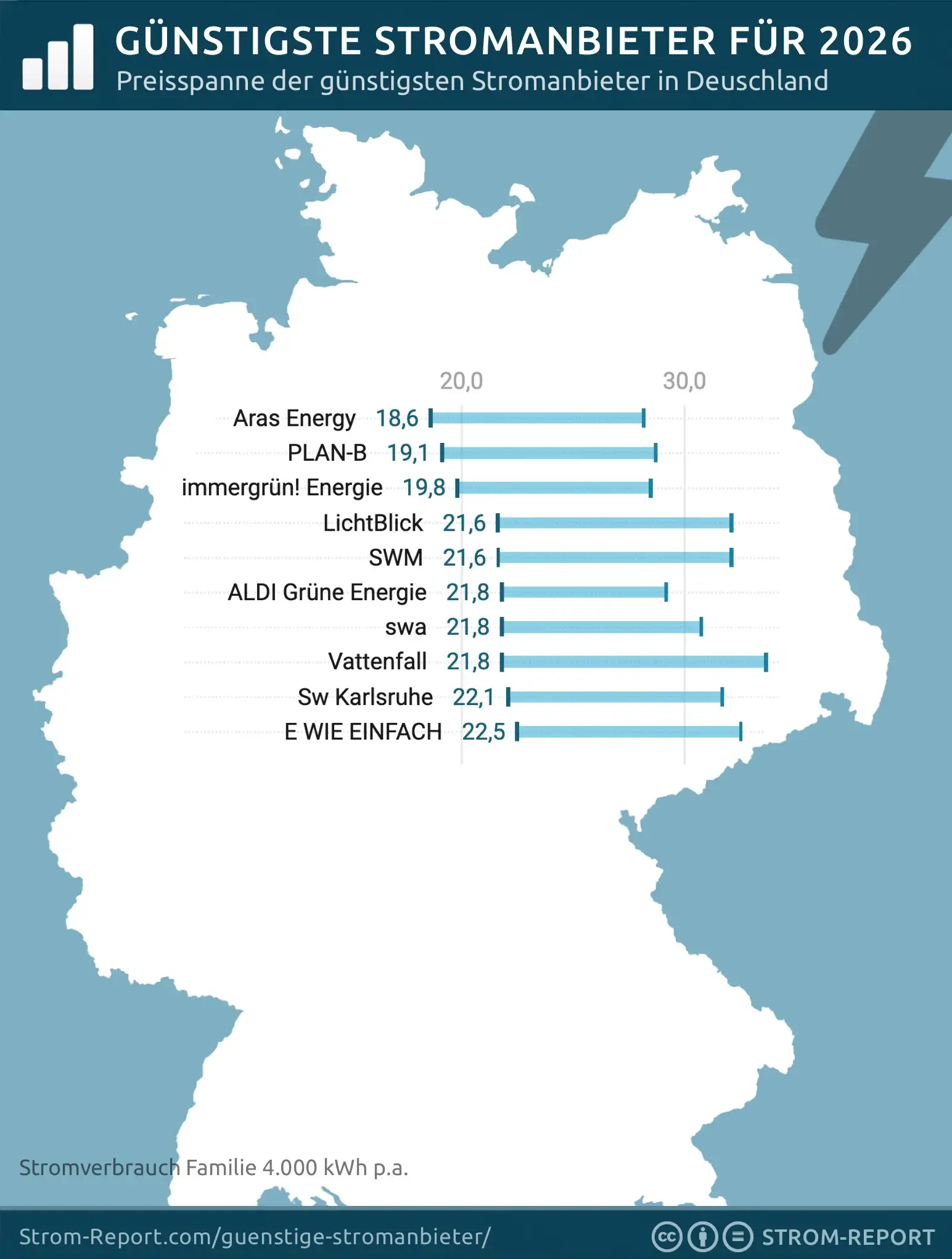 Die günstigsten Stromanbieter