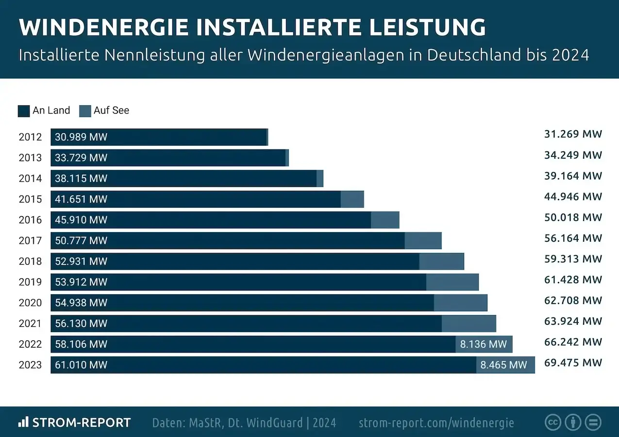 Chart: installierte Leistung Windenergie in Deutschland