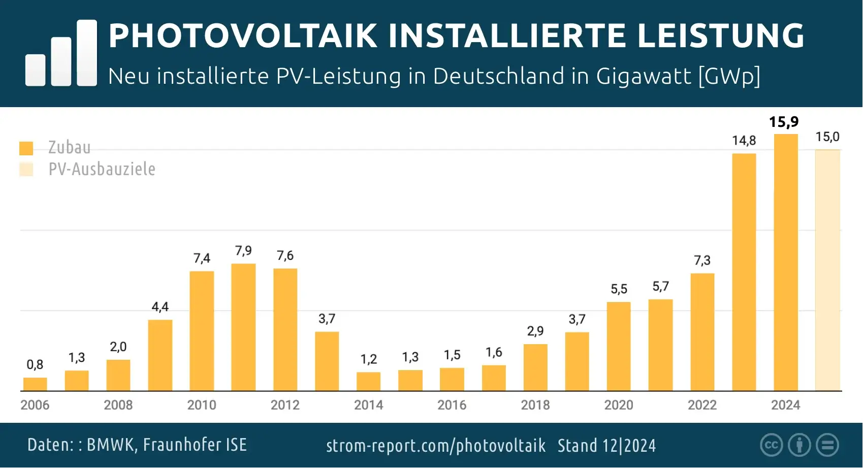 Installierte Photovoltaik Leistung Deutschland