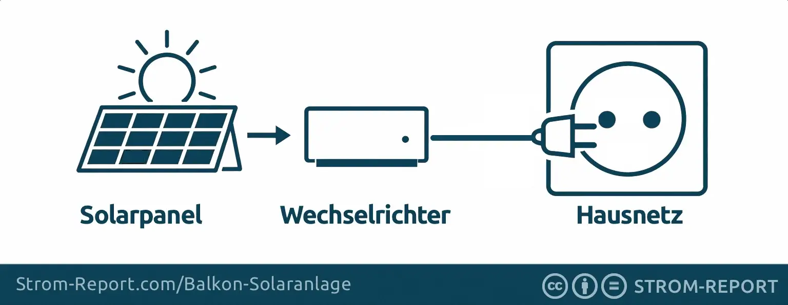 so%20funktioniert balkonsolaranlage