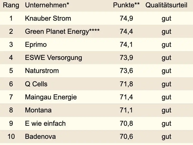 beste stromanbieter kundenzufriedenheit