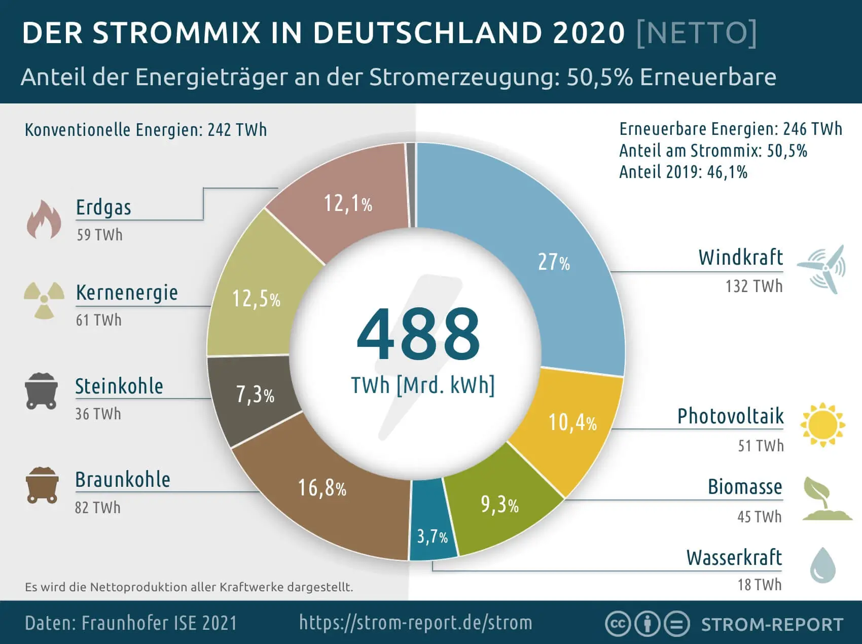 strommix 2020