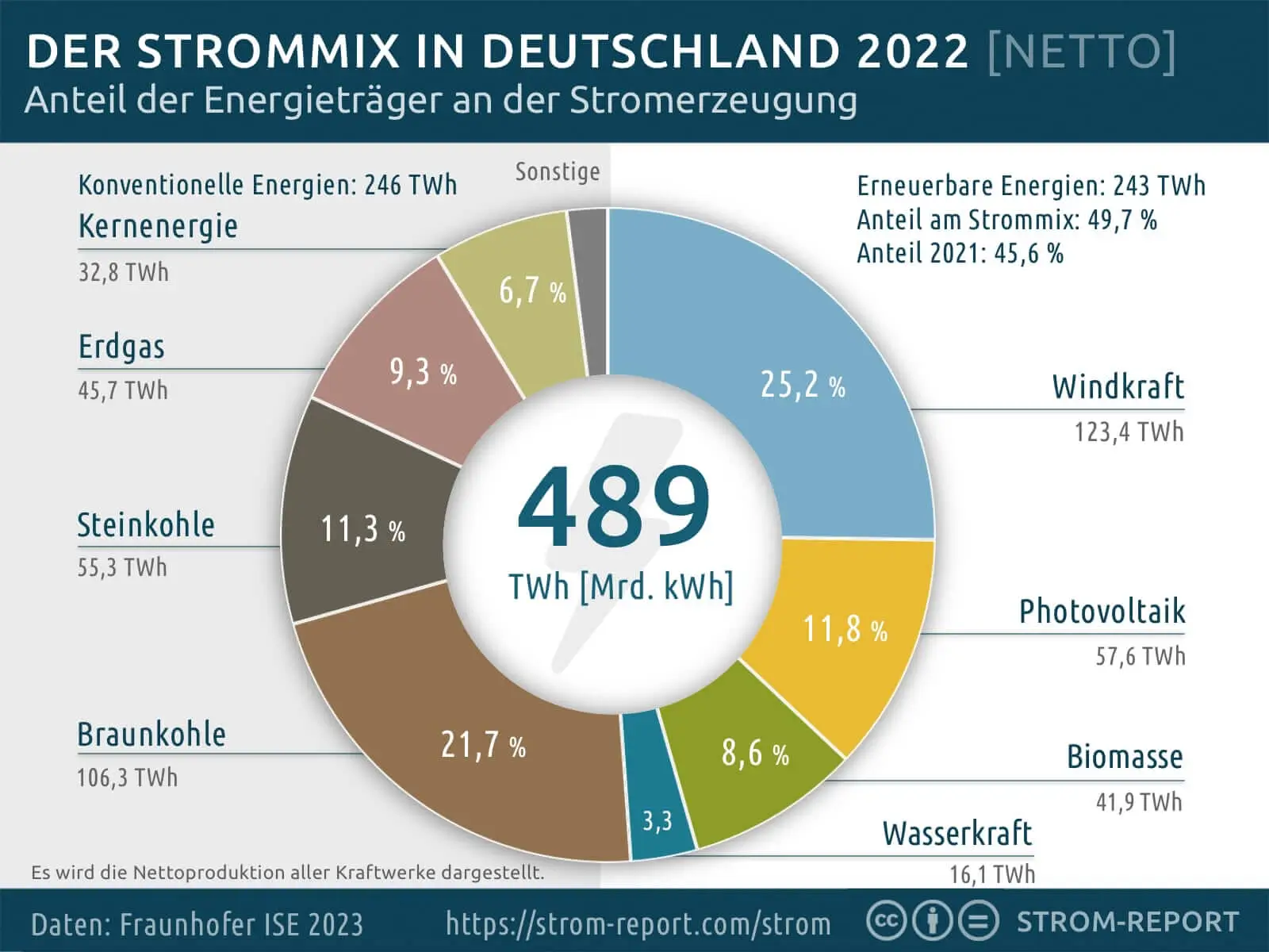 strommix 2022