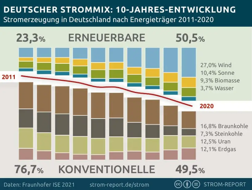 strommix entwicklung 10 jahre 
