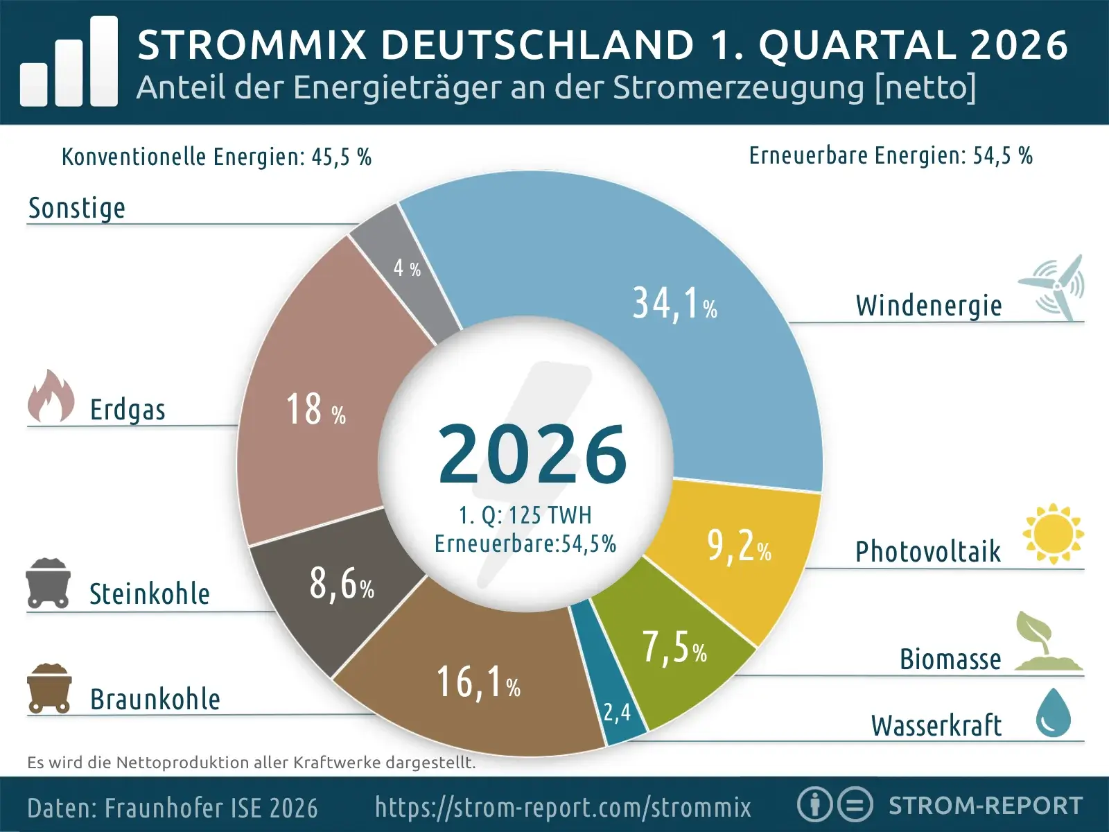 strommix 2025