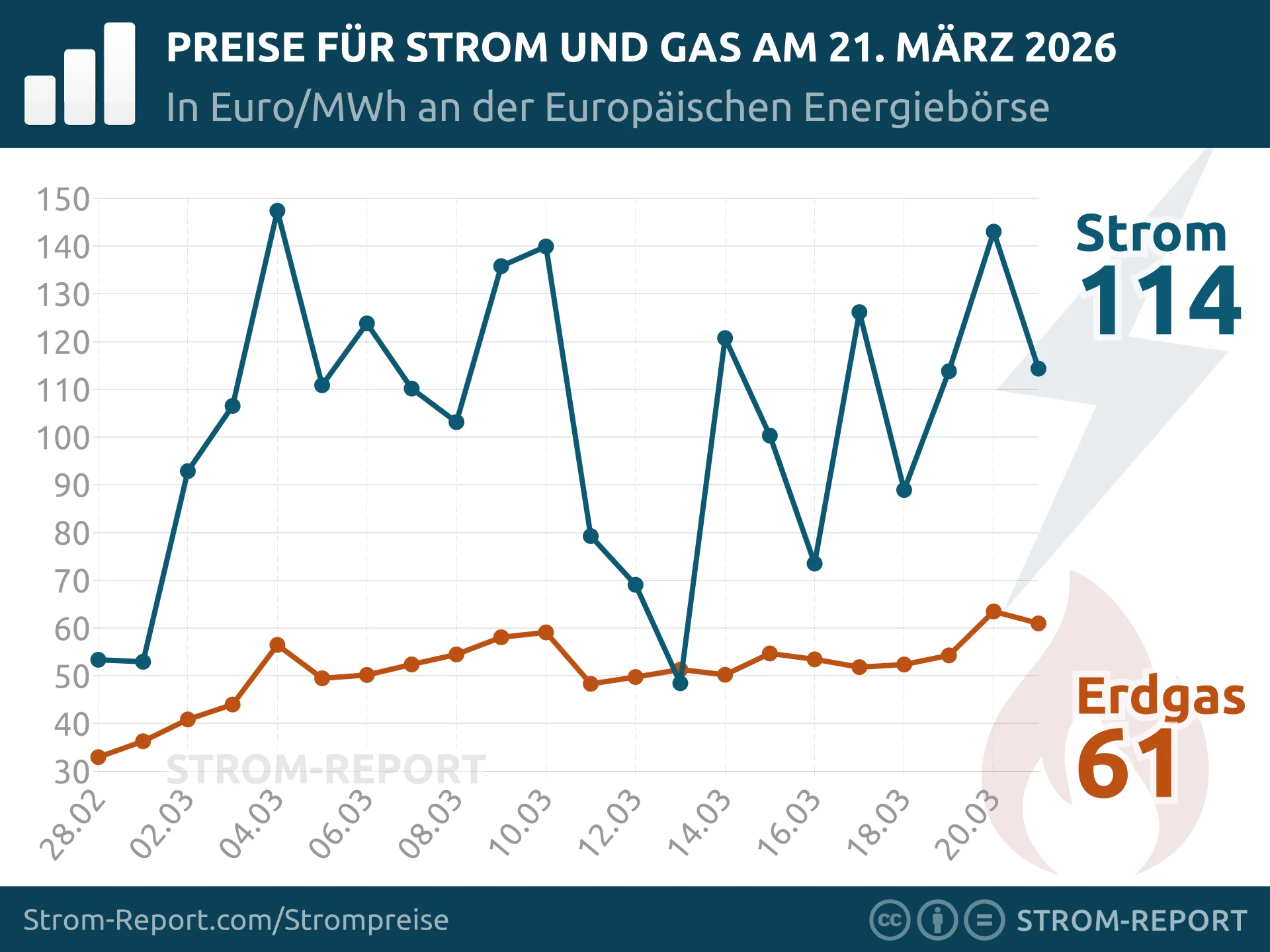 Tagesaktueller Gas- & Strompreis an der EEX (Spot, Day Ahead, Volume)