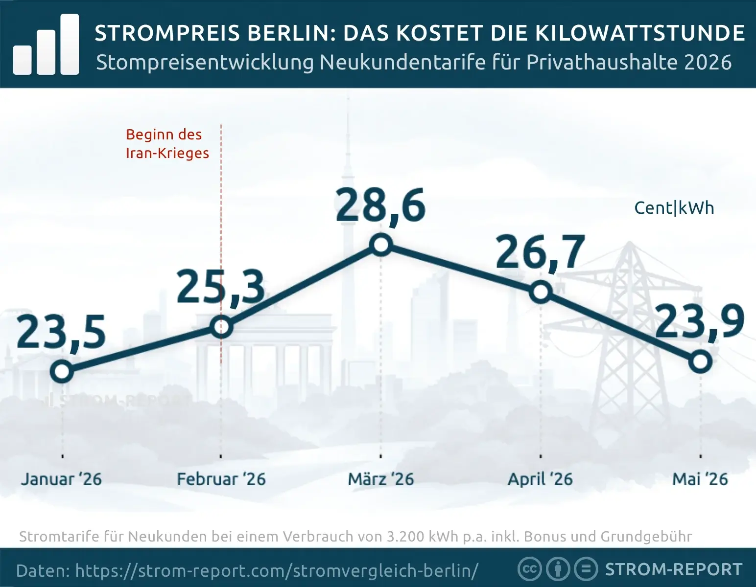 Strompreisentwicklung bei Festpreistarifen für Privatkunden Berlin