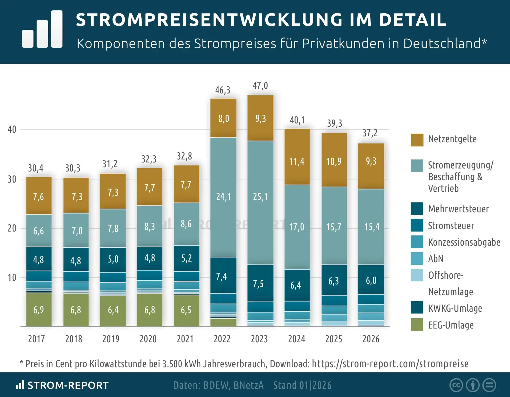 Entwicklung der Strompreiskomponenten