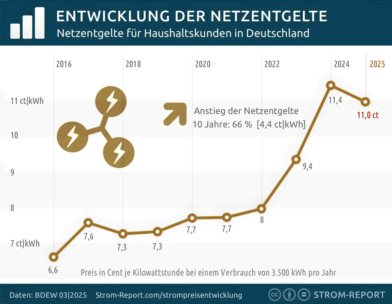 Netzentgelte Strom 2025