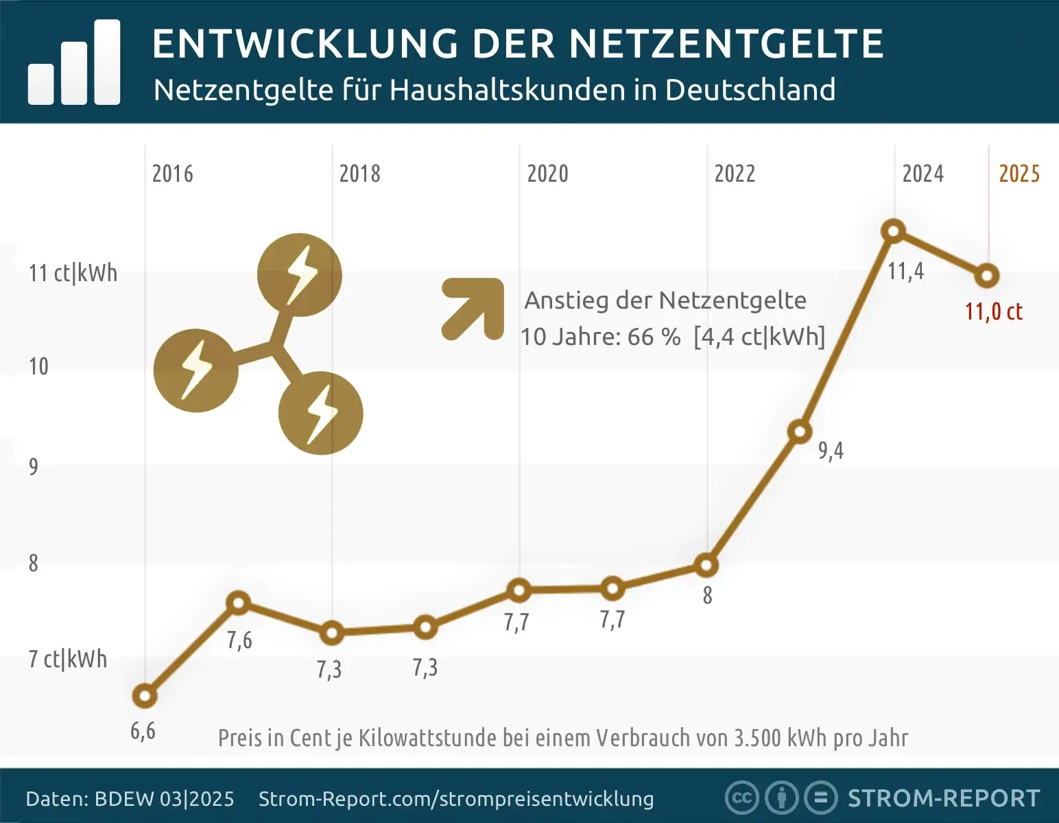 Strompreisentwicklung Netzentgelte bis 2025