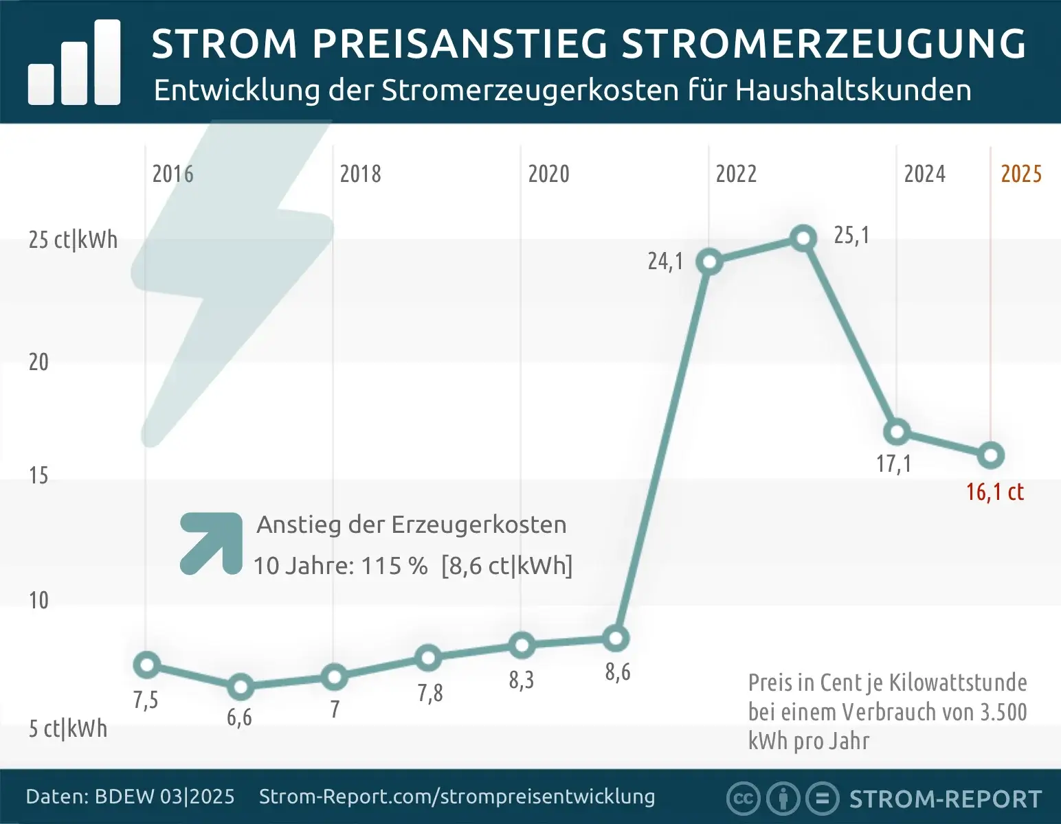 Strompreisentwicklung Stromerzeugung bis 2025