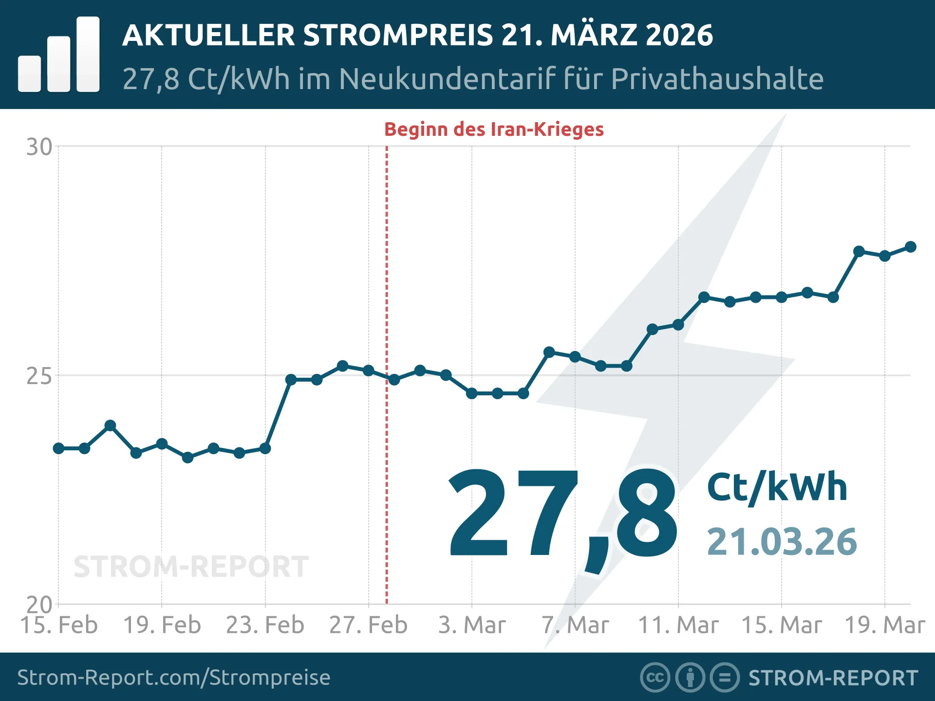 Tagesaktueller Strompreis für private Verbraucher (bundesdeutscher Schnitt)