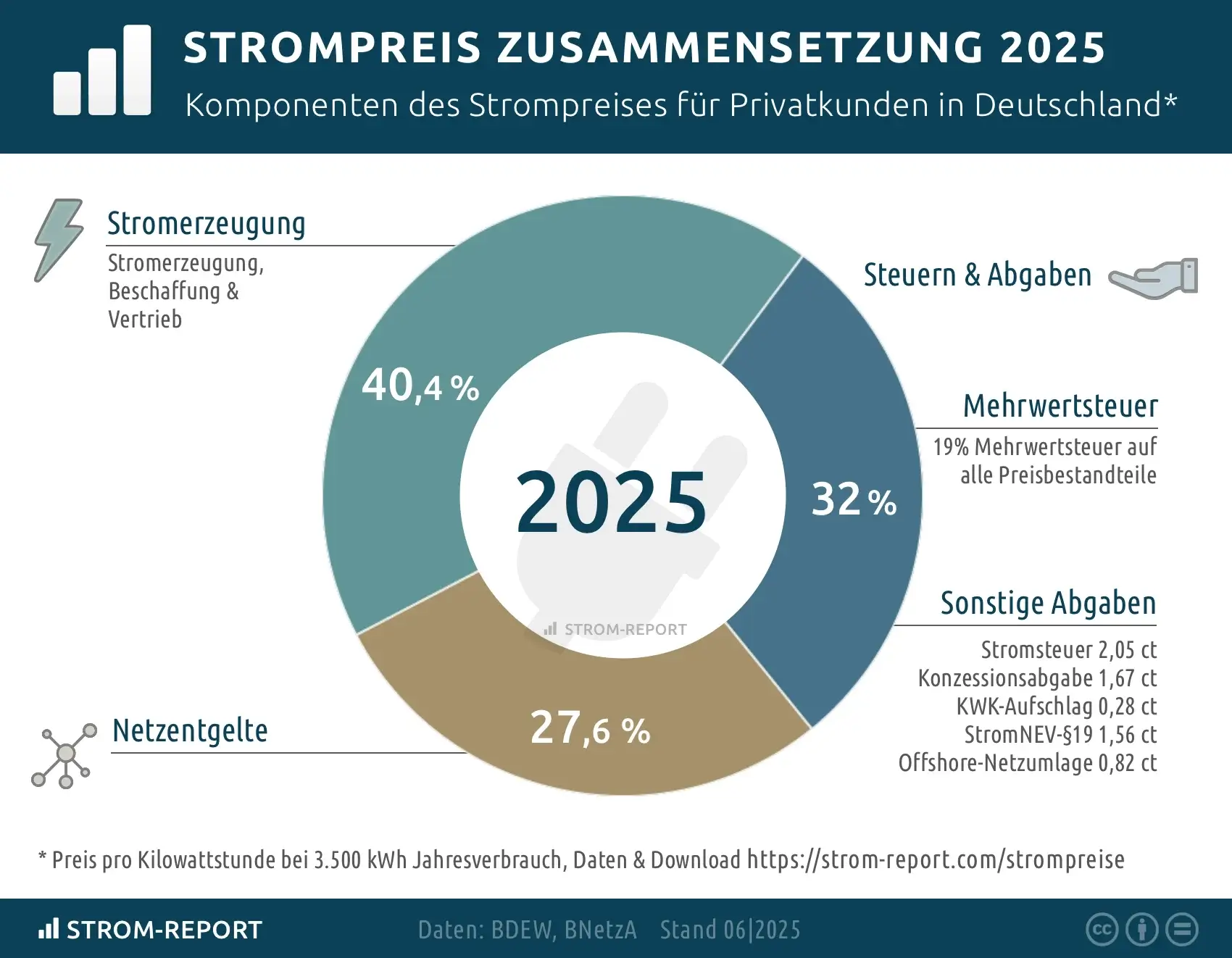 Strompreis Zusammensetzung 2025