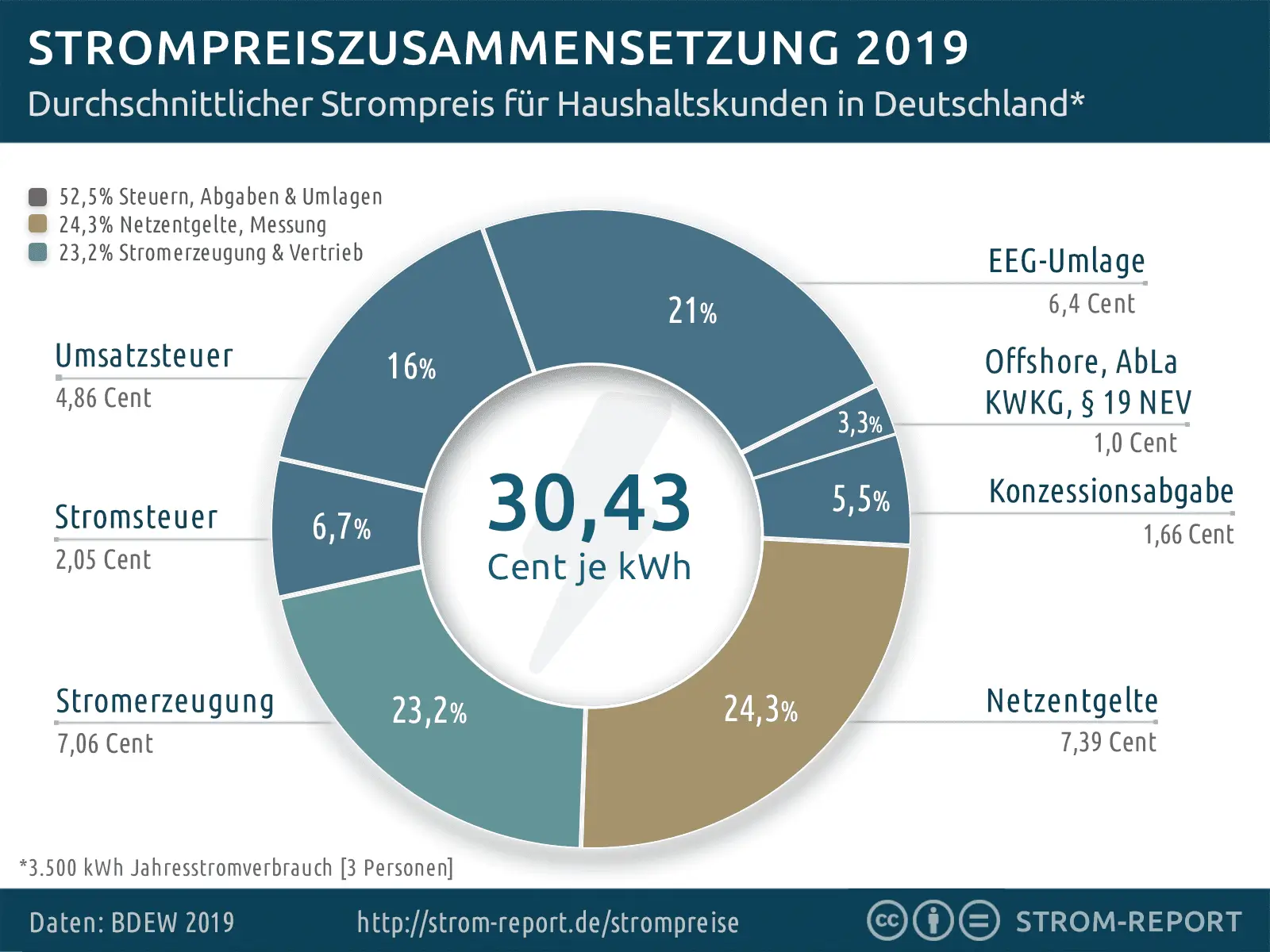 Strompreis Zusammensetzung 2019