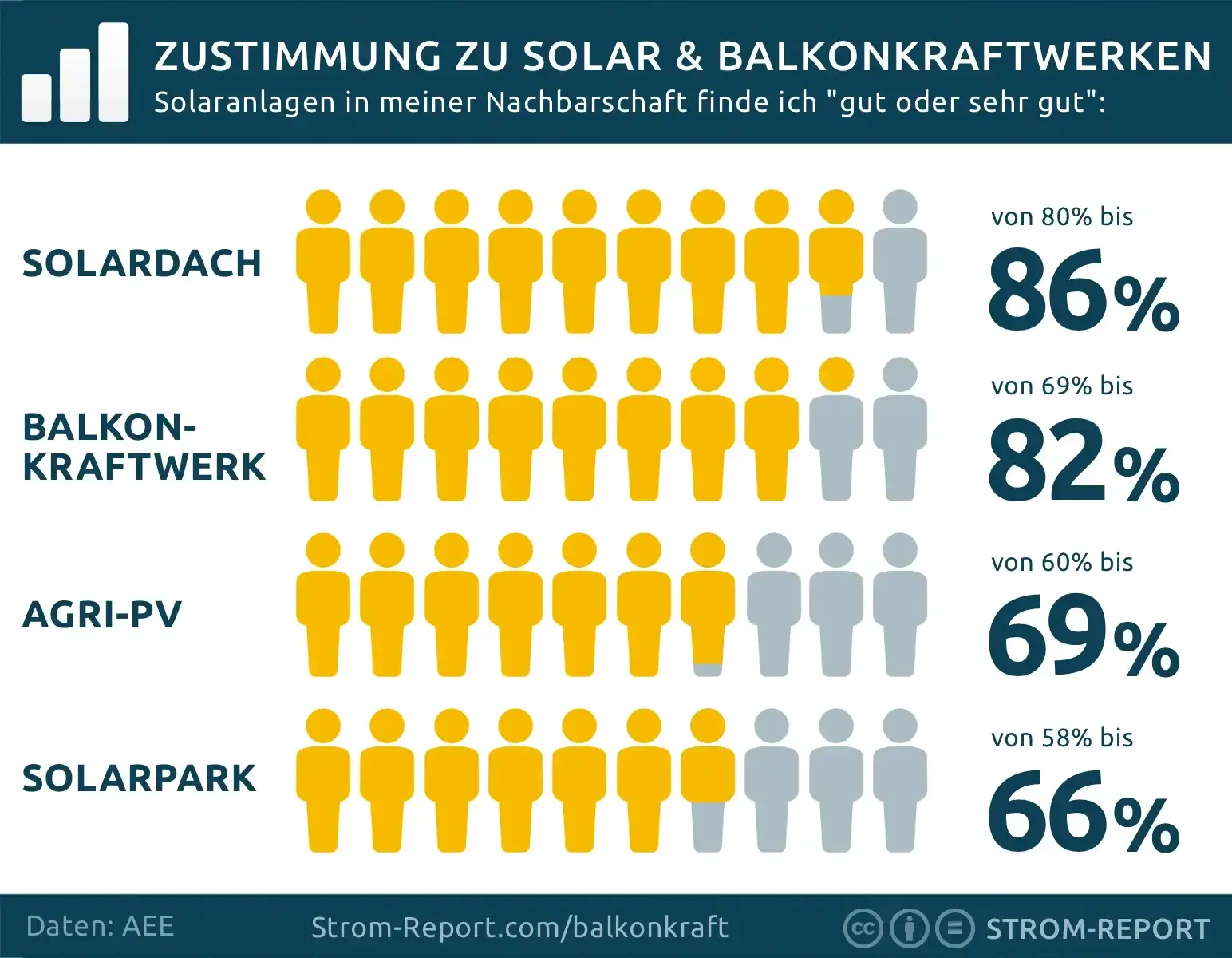 Die große Mehrheit findet Balkonkraftwerke in der Nachbarschaft gut